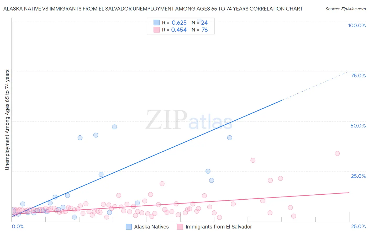 Alaska Native vs Immigrants from El Salvador Unemployment Among Ages 65 to 74 years