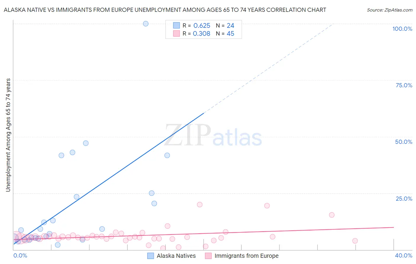 Alaska Native vs Immigrants from Europe Unemployment Among Ages 65 to 74 years