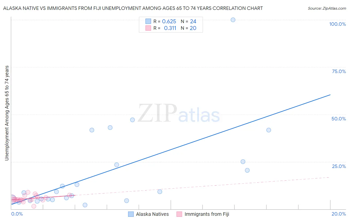 Alaska Native vs Immigrants from Fiji Unemployment Among Ages 65 to 74 years