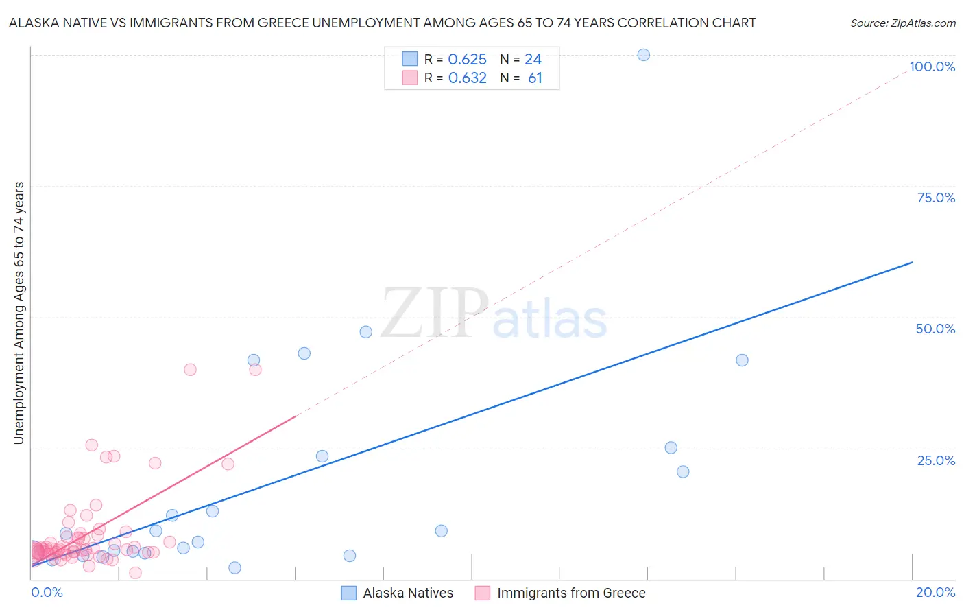 Alaska Native vs Immigrants from Greece Unemployment Among Ages 65 to 74 years