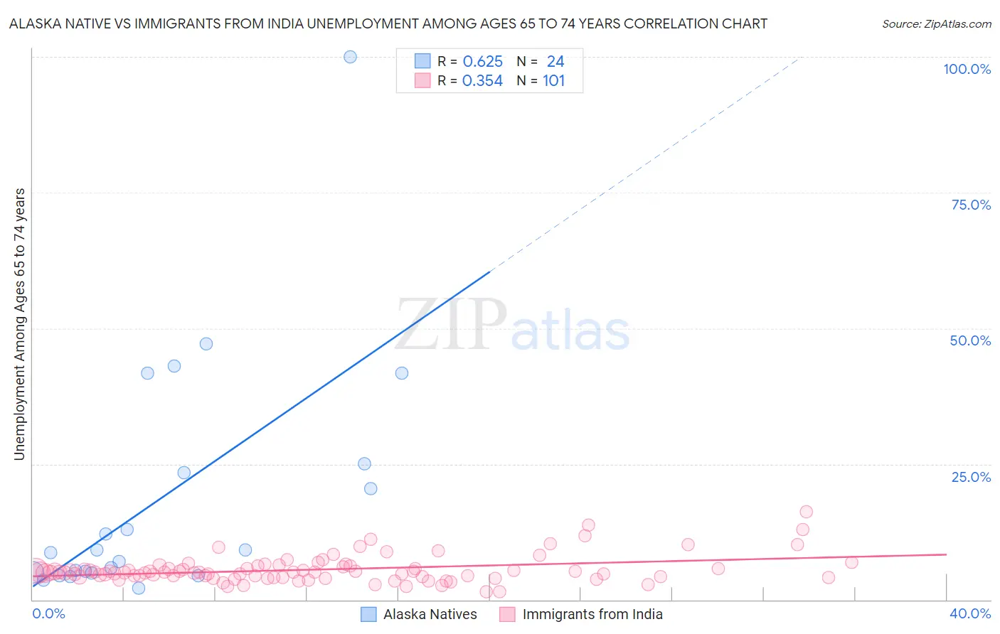 Alaska Native vs Immigrants from India Unemployment Among Ages 65 to 74 years