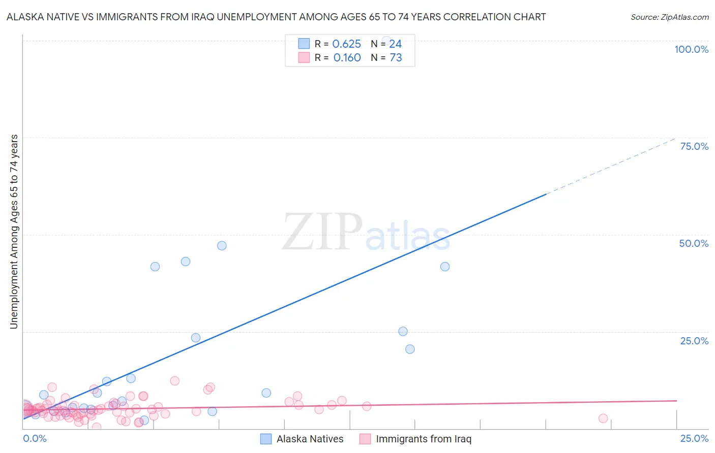 Alaska Native vs Immigrants from Iraq Unemployment Among Ages 65 to 74 years