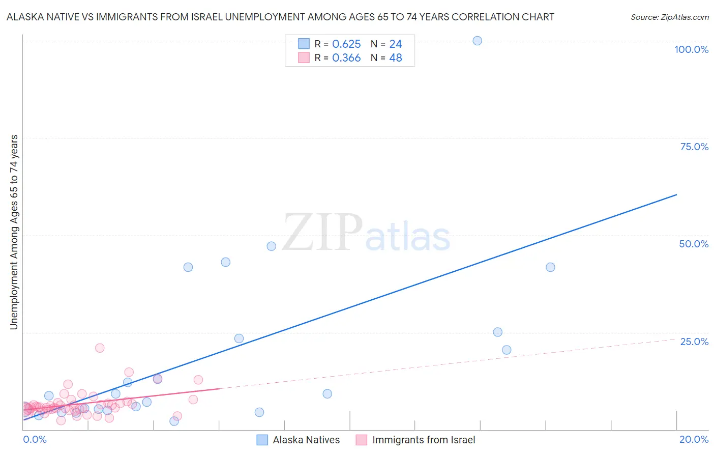Alaska Native vs Immigrants from Israel Unemployment Among Ages 65 to 74 years