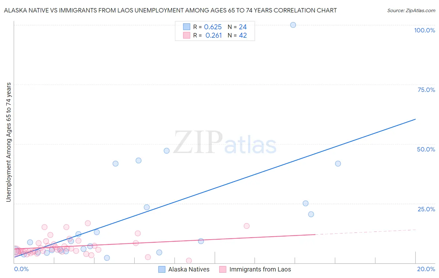 Alaska Native vs Immigrants from Laos Unemployment Among Ages 65 to 74 years