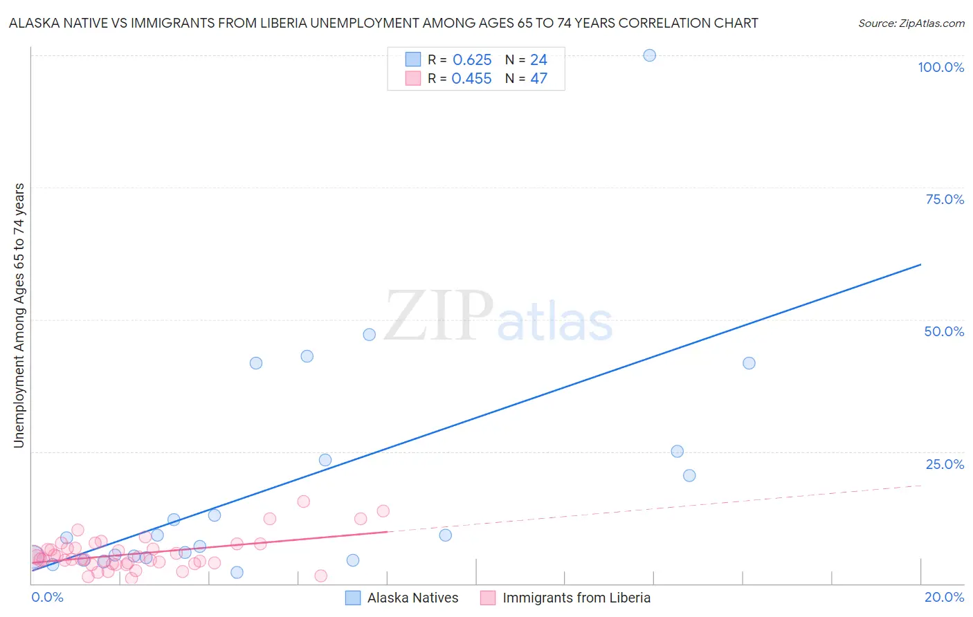 Alaska Native vs Immigrants from Liberia Unemployment Among Ages 65 to 74 years