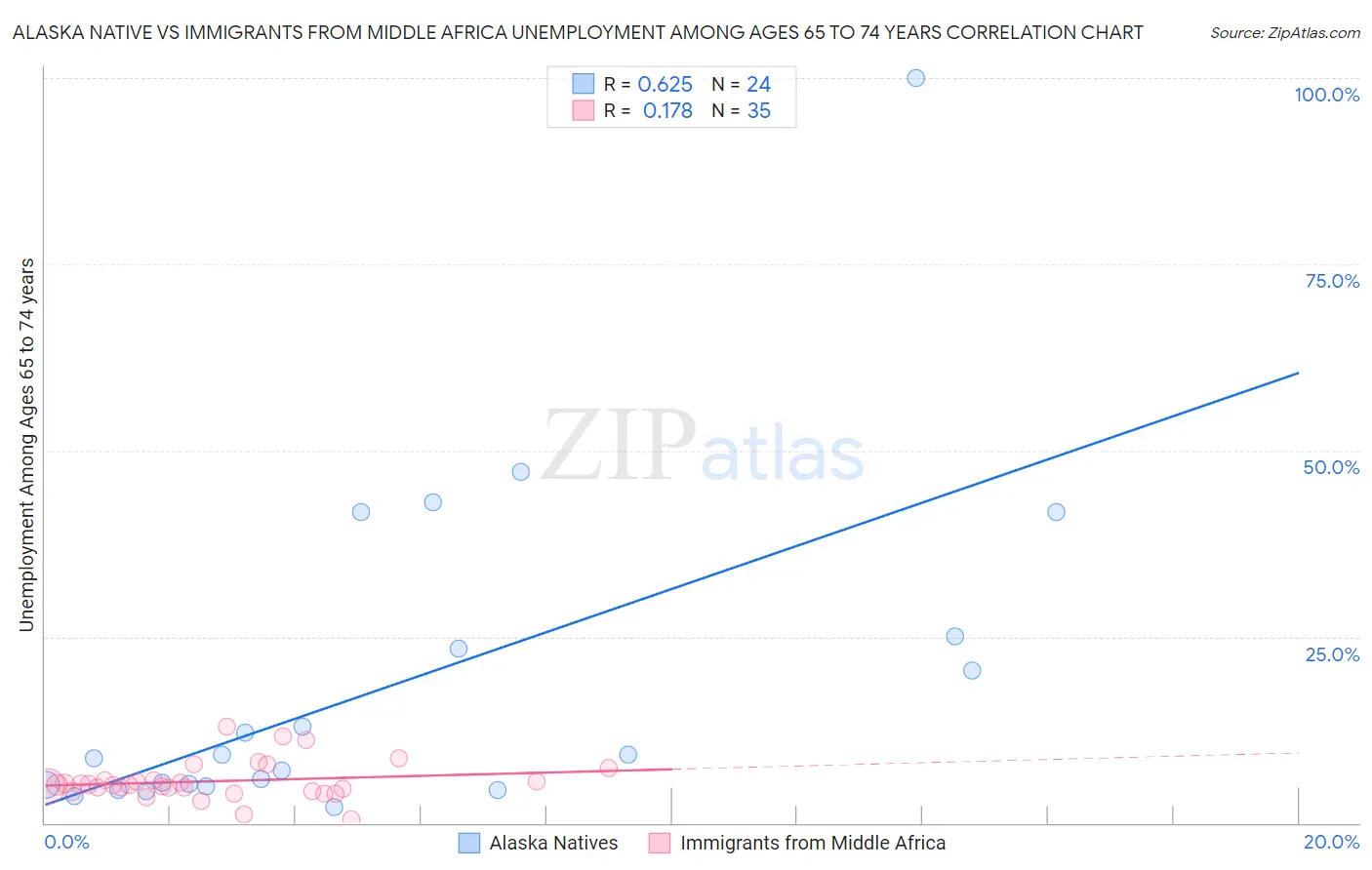 Alaska Native vs Immigrants from Middle Africa Unemployment Among Ages 65 to 74 years