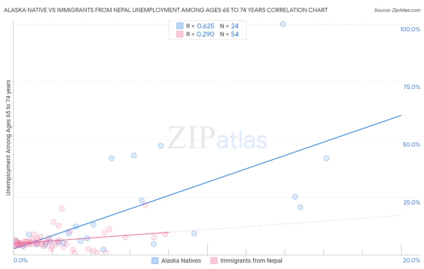Alaska Native vs Immigrants from Nepal Unemployment Among Ages 65 to 74 years