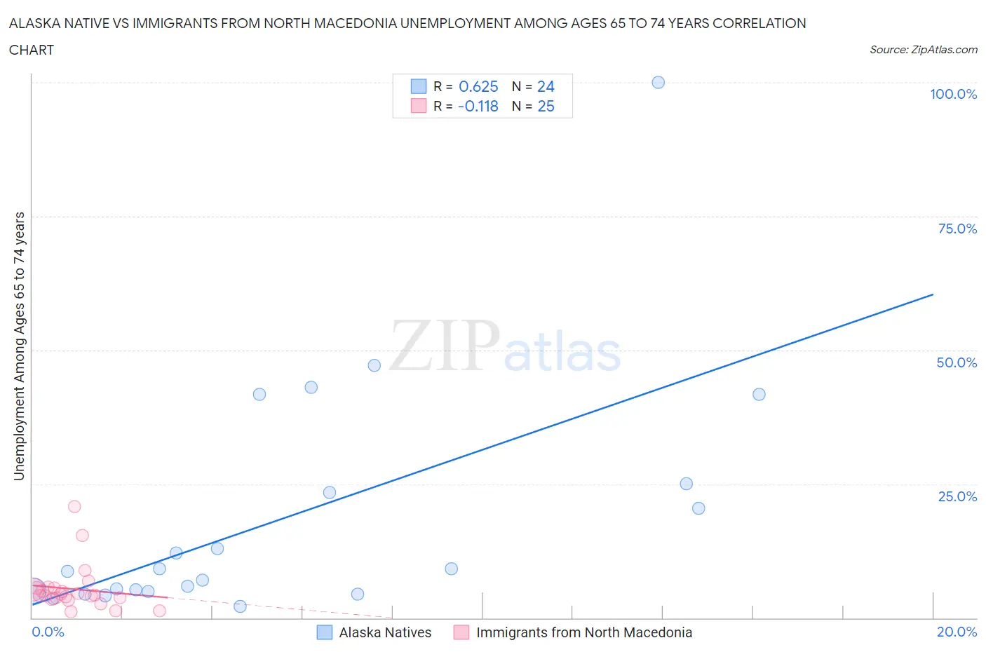 Alaska Native vs Immigrants from North Macedonia Unemployment Among Ages 65 to 74 years