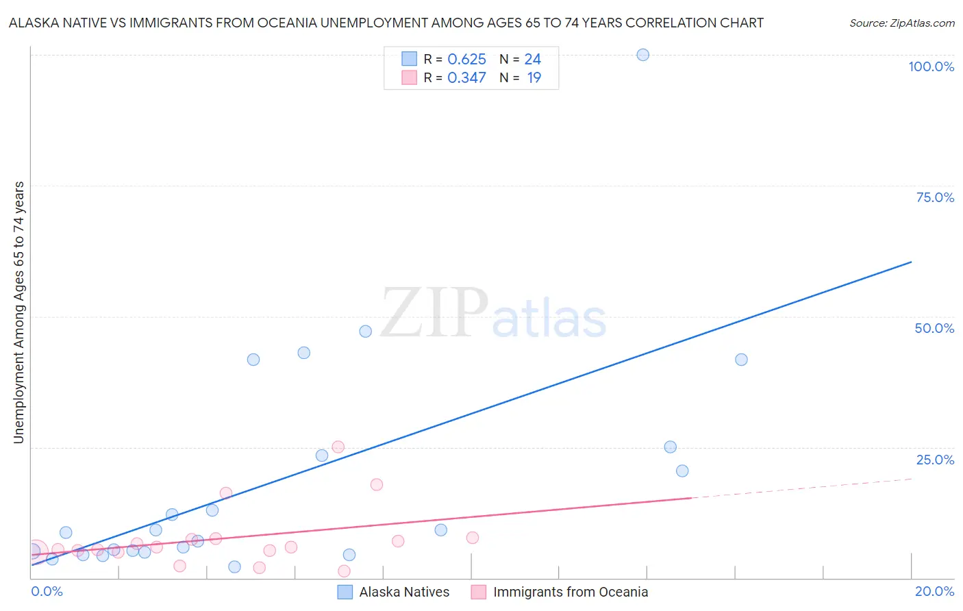 Alaska Native vs Immigrants from Oceania Unemployment Among Ages 65 to 74 years
