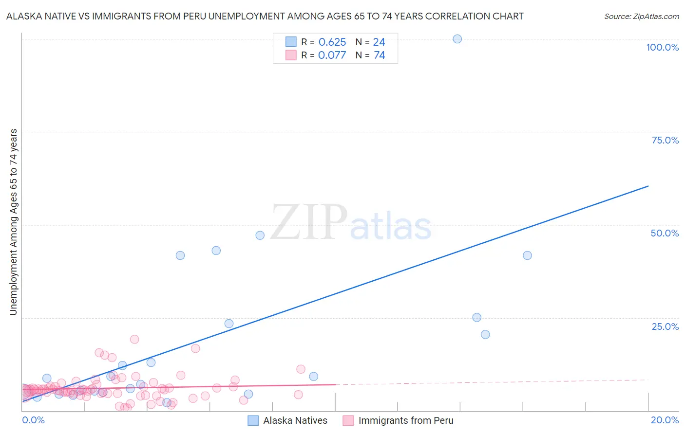 Alaska Native vs Immigrants from Peru Unemployment Among Ages 65 to 74 years