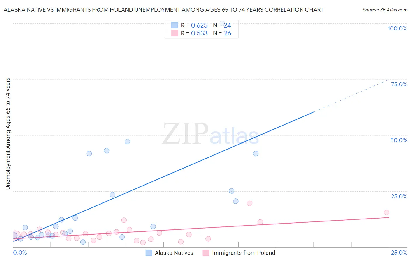 Alaska Native vs Immigrants from Poland Unemployment Among Ages 65 to 74 years