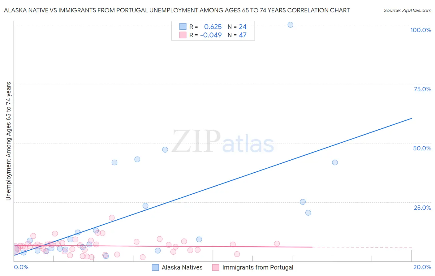 Alaska Native vs Immigrants from Portugal Unemployment Among Ages 65 to 74 years