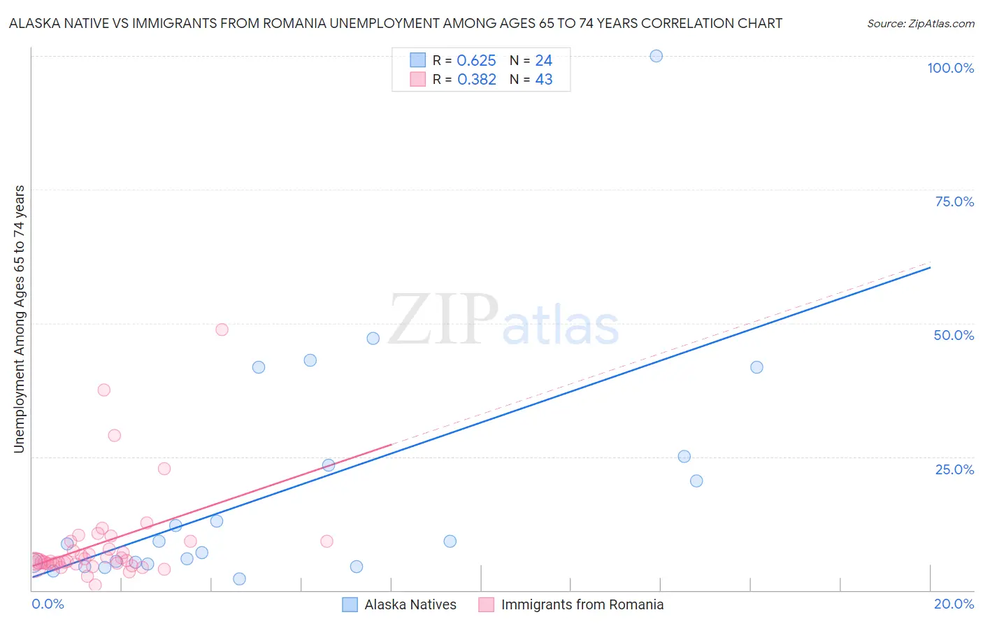 Alaska Native vs Immigrants from Romania Unemployment Among Ages 65 to 74 years