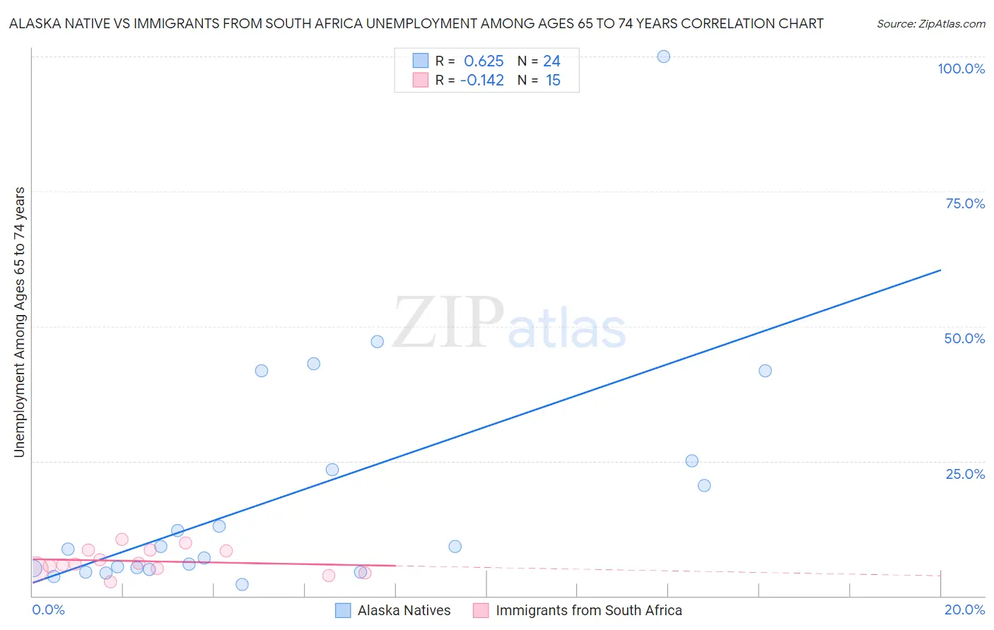 Alaska Native vs Immigrants from South Africa Unemployment Among Ages 65 to 74 years