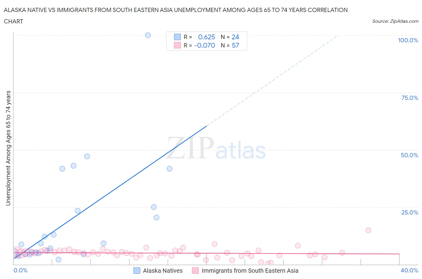 Alaska Native vs Immigrants from South Eastern Asia Unemployment Among Ages 65 to 74 years