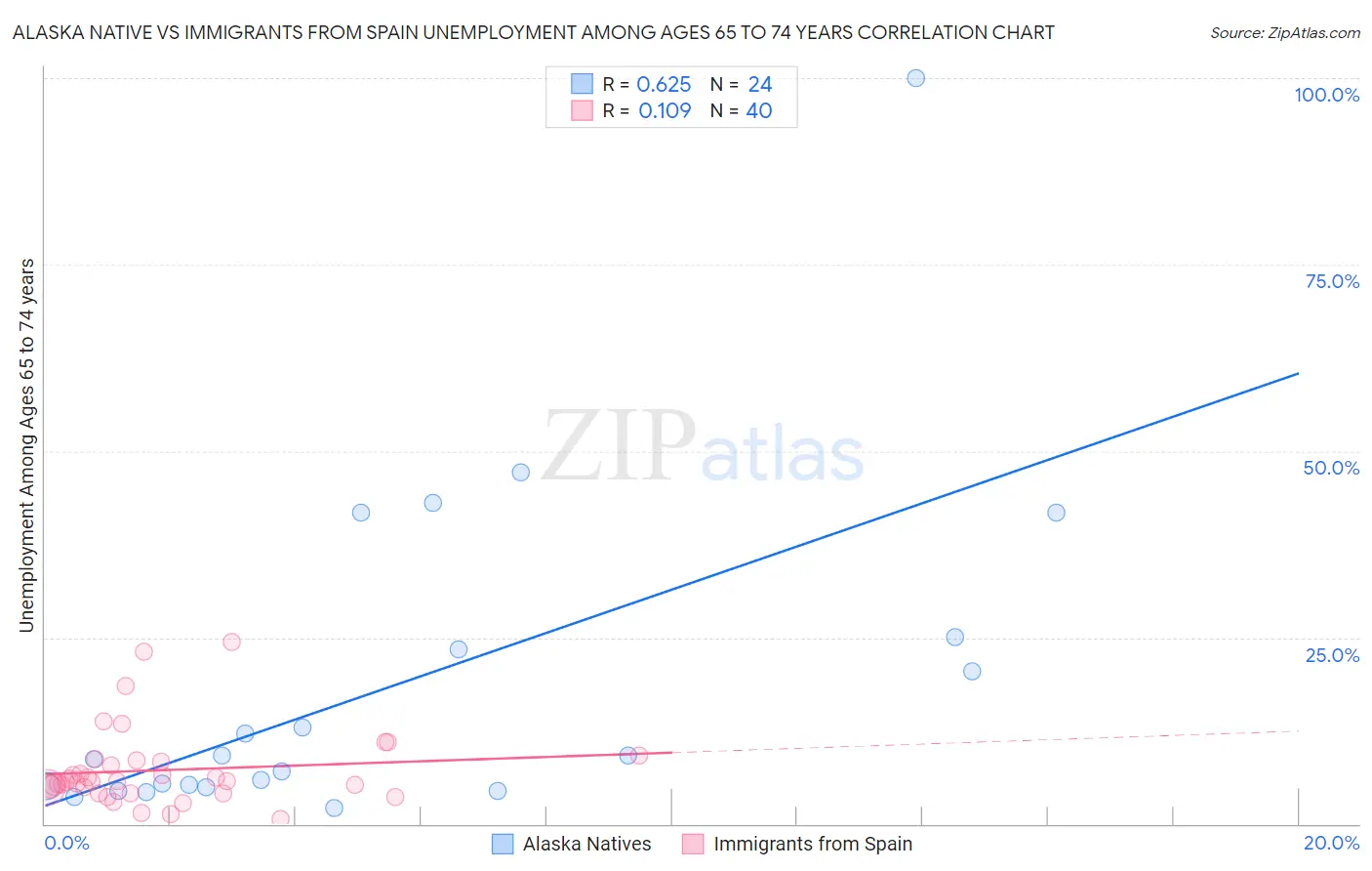 Alaska Native vs Immigrants from Spain Unemployment Among Ages 65 to 74 years