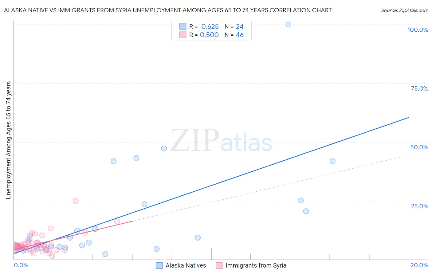 Alaska Native vs Immigrants from Syria Unemployment Among Ages 65 to 74 years