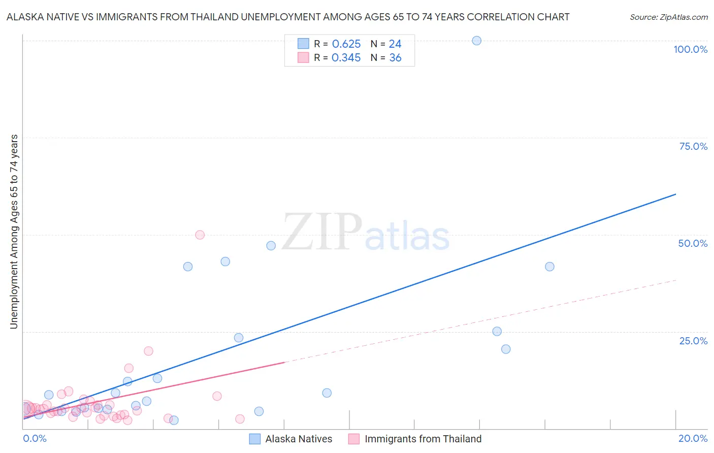 Alaska Native vs Immigrants from Thailand Unemployment Among Ages 65 to 74 years