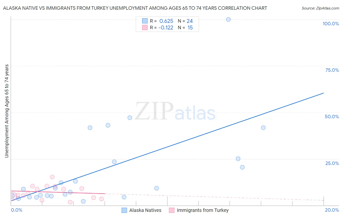 Alaska Native vs Immigrants from Turkey Unemployment Among Ages 65 to 74 years