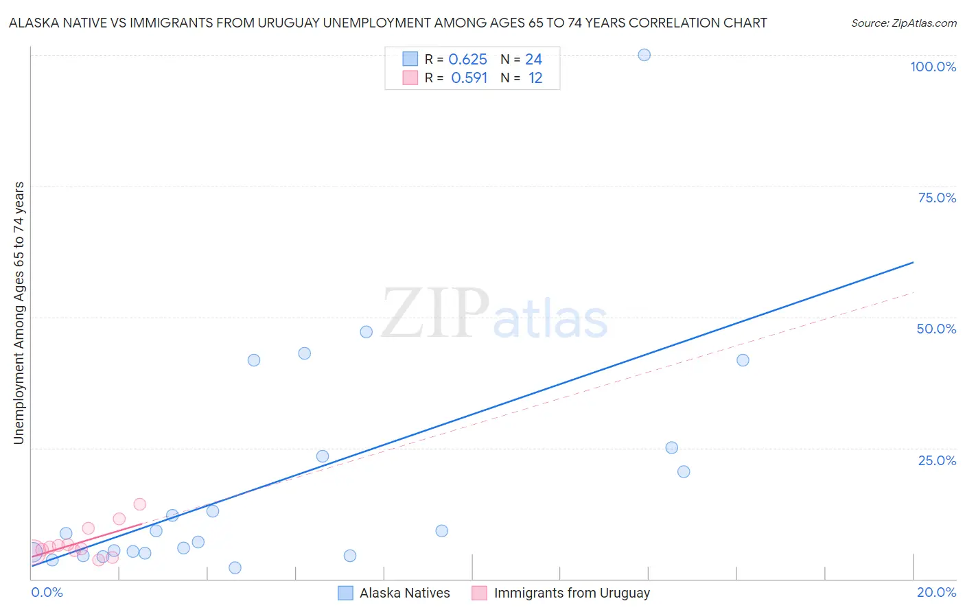Alaska Native vs Immigrants from Uruguay Unemployment Among Ages 65 to 74 years