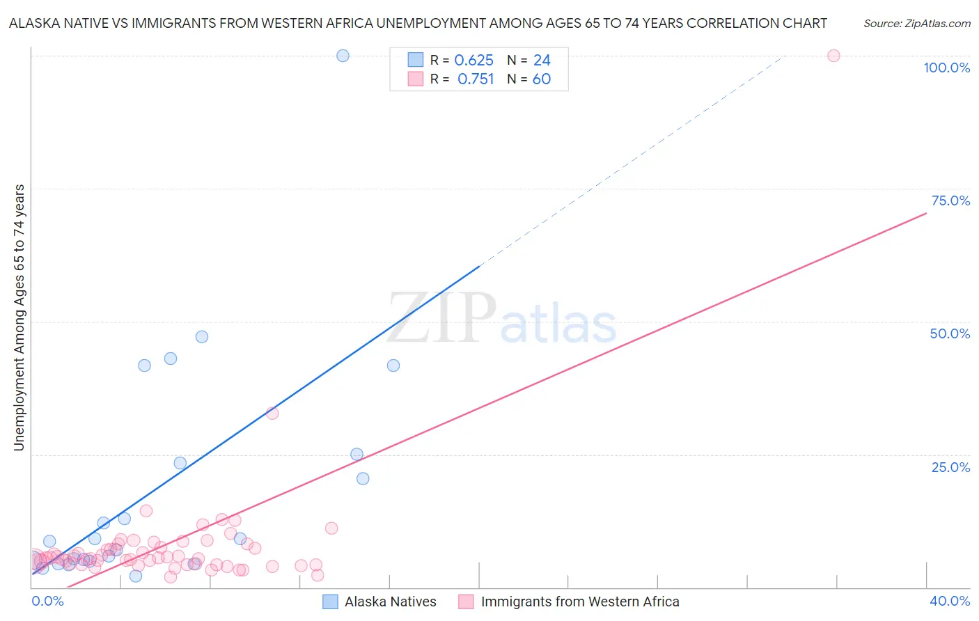 Alaska Native vs Immigrants from Western Africa Unemployment Among Ages 65 to 74 years