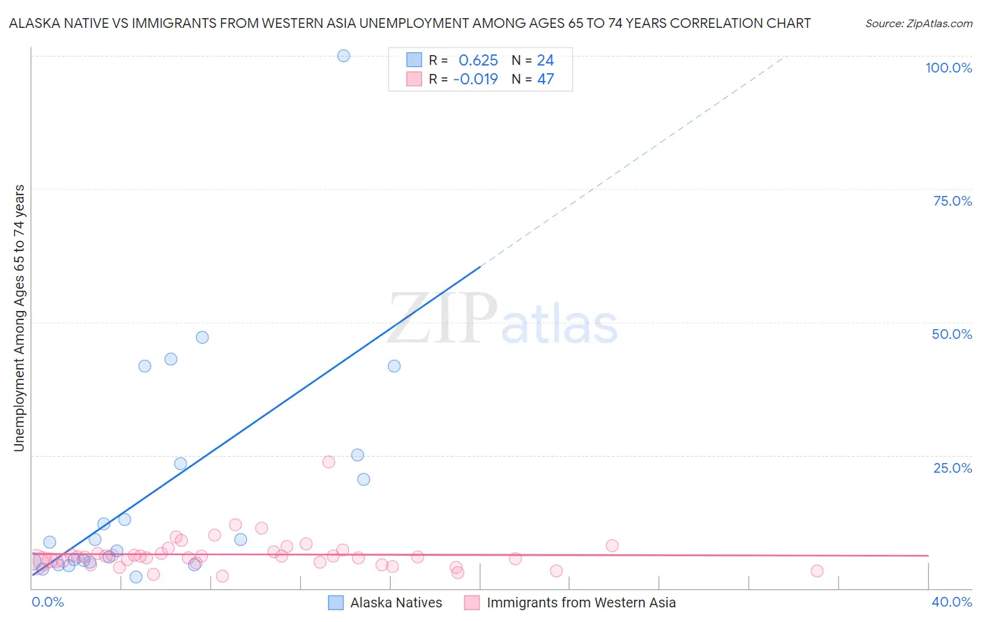 Alaska Native vs Immigrants from Western Asia Unemployment Among Ages 65 to 74 years
