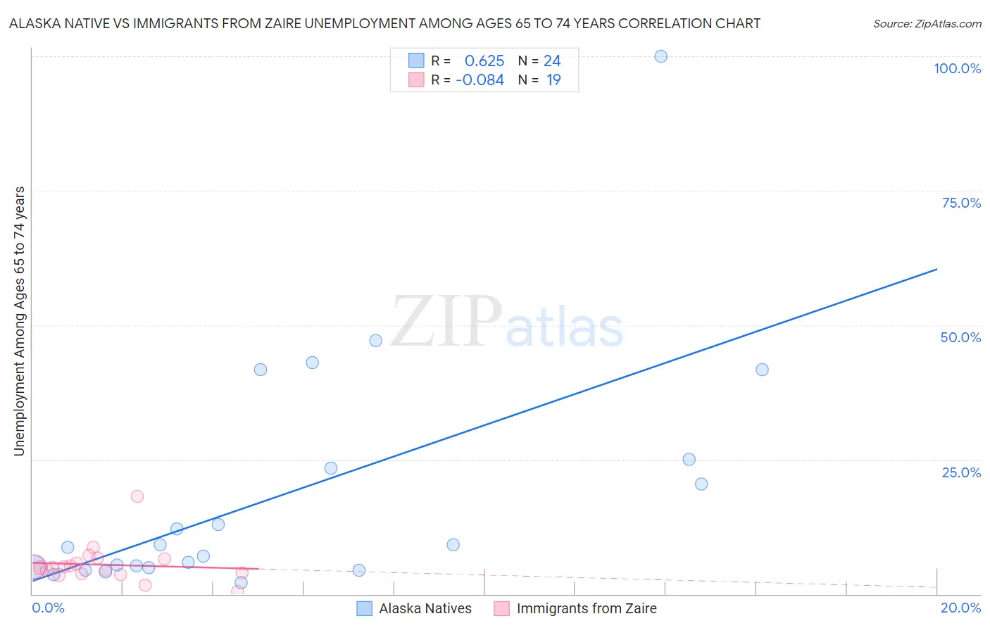 Alaska Native vs Immigrants from Zaire Unemployment Among Ages 65 to 74 years