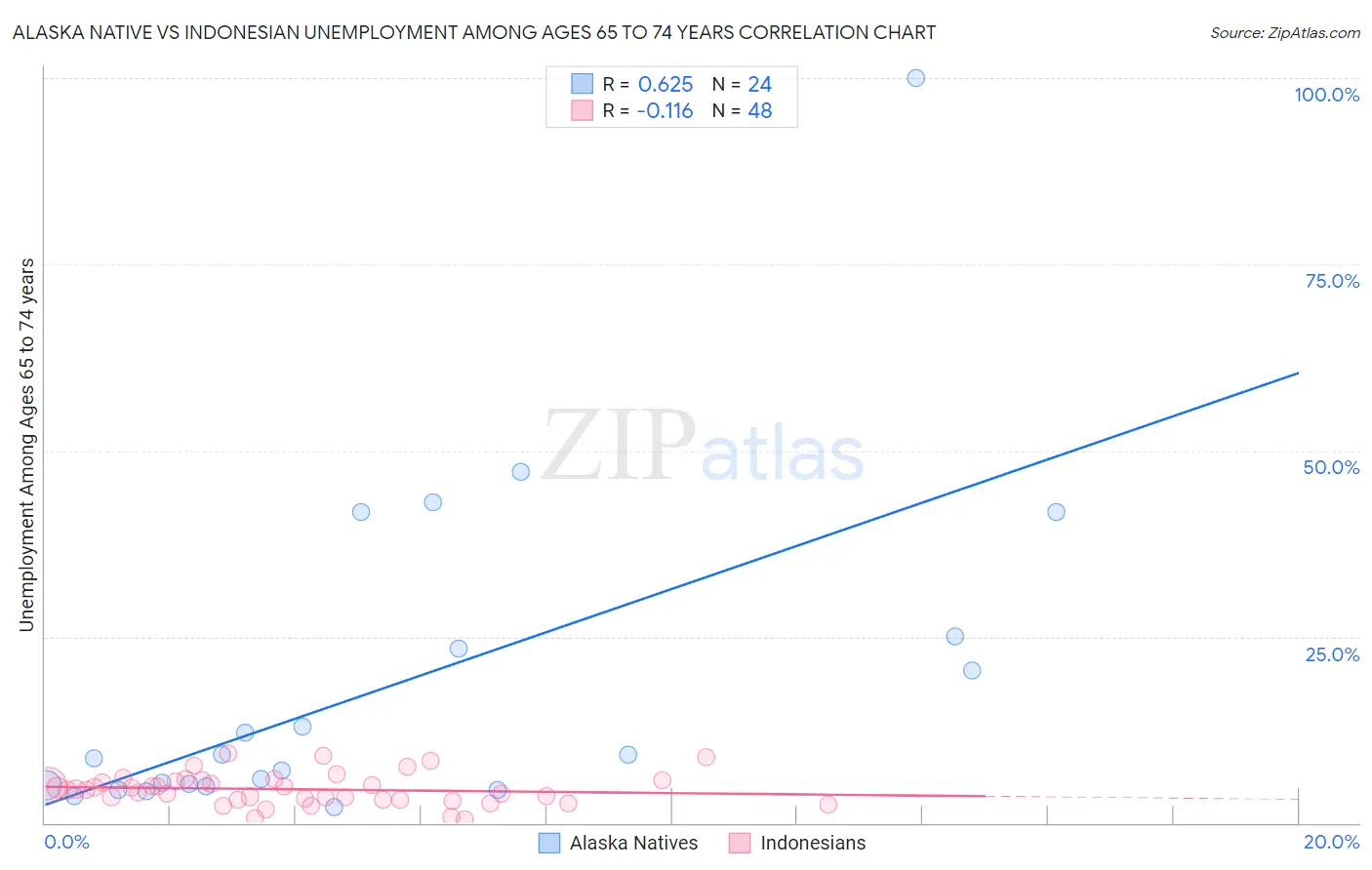 Alaska Native vs Indonesian Unemployment Among Ages 65 to 74 years