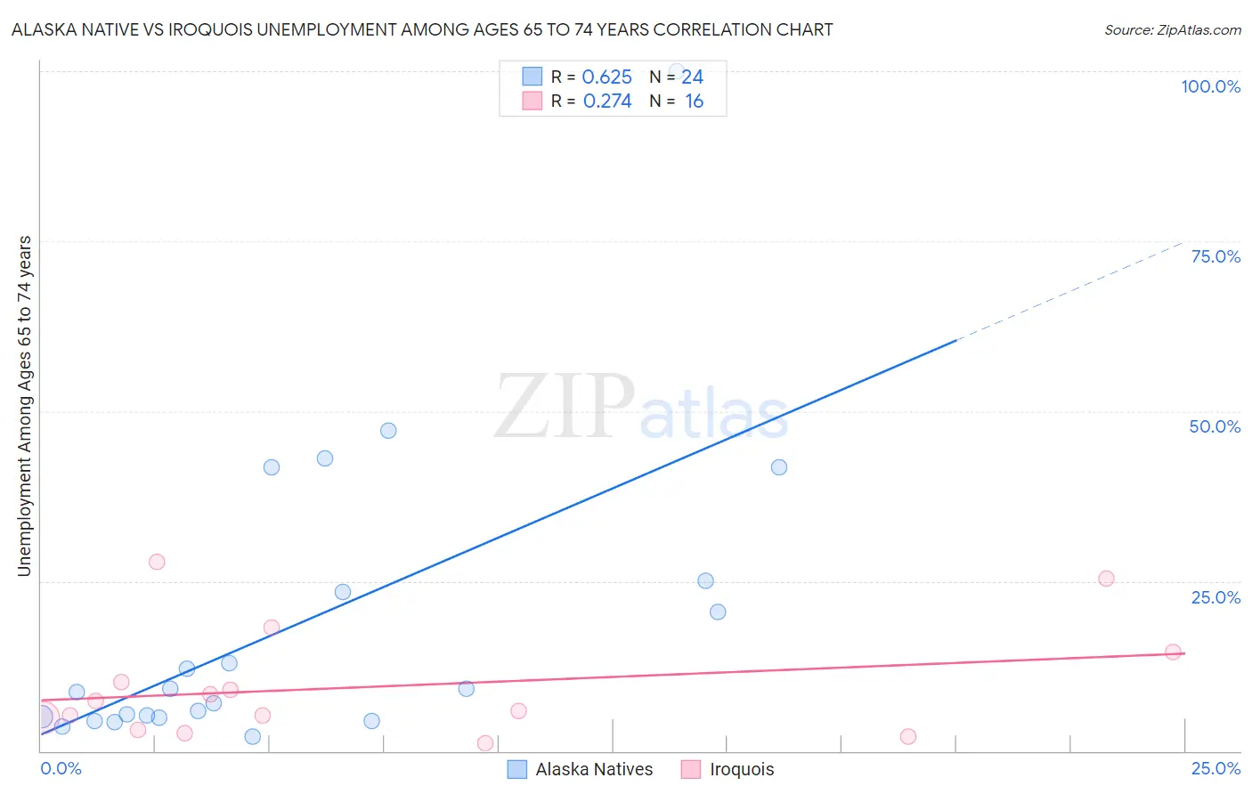 Alaska Native vs Iroquois Unemployment Among Ages 65 to 74 years