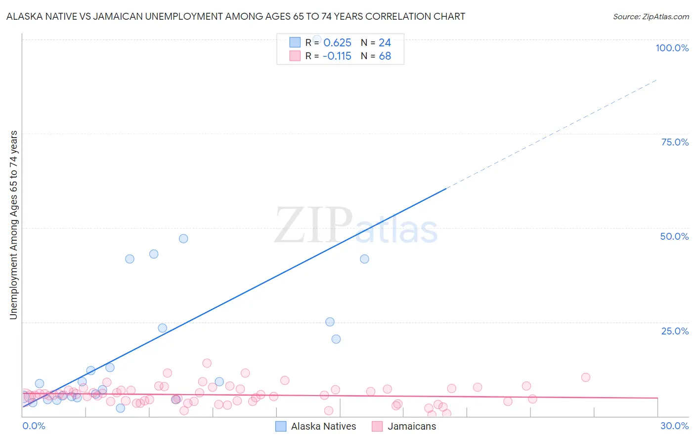 Alaska Native vs Jamaican Unemployment Among Ages 65 to 74 years