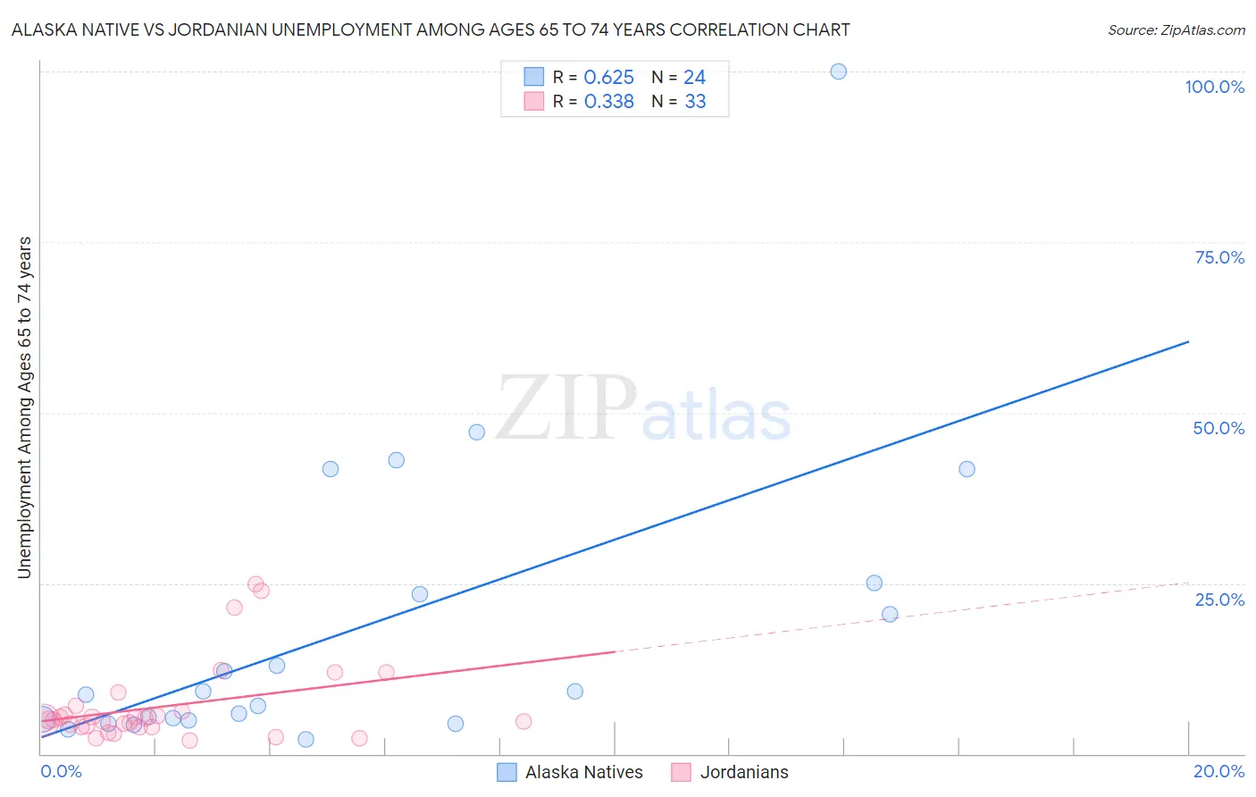 Alaska Native vs Jordanian Unemployment Among Ages 65 to 74 years