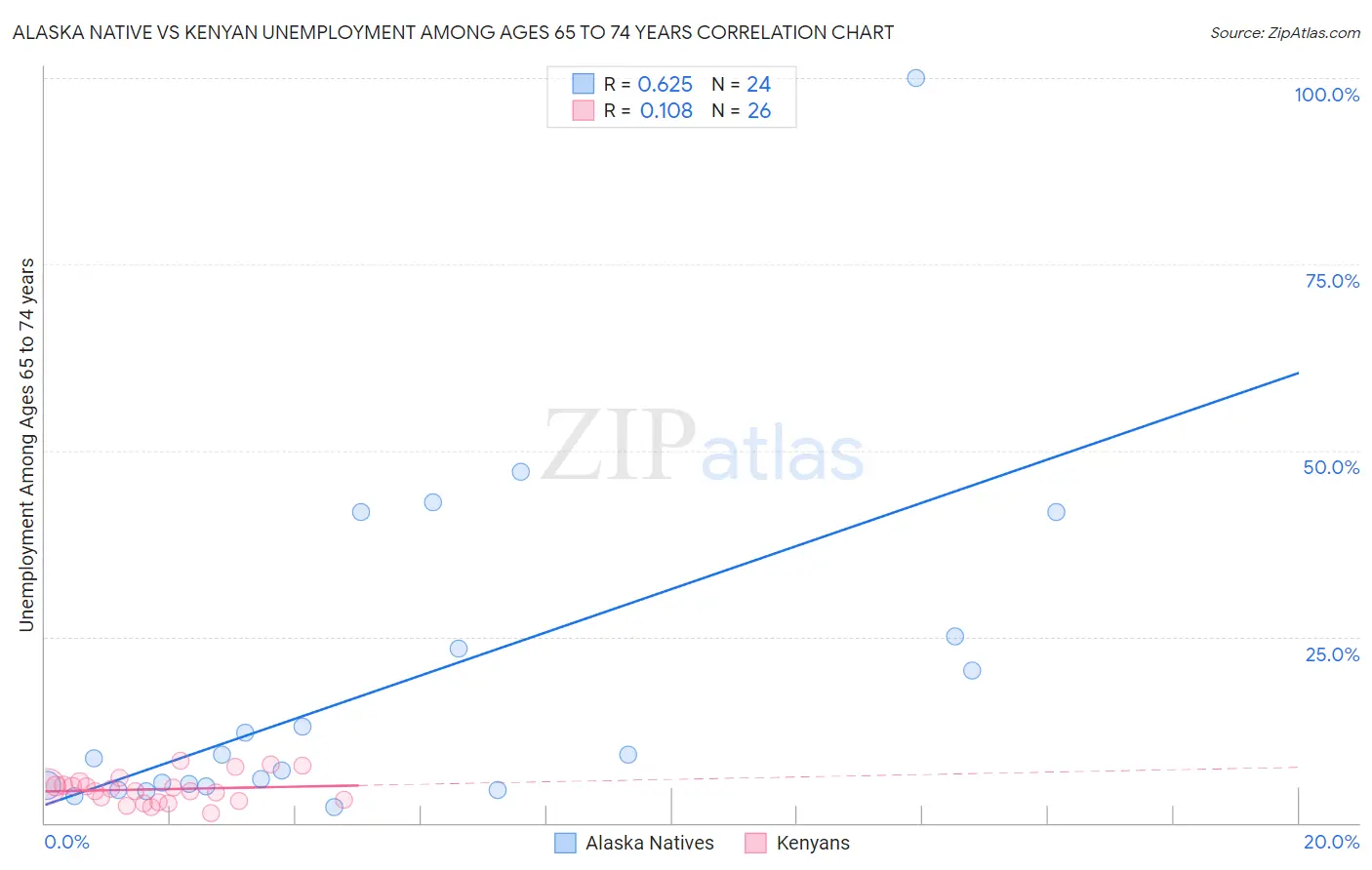 Alaska Native vs Kenyan Unemployment Among Ages 65 to 74 years