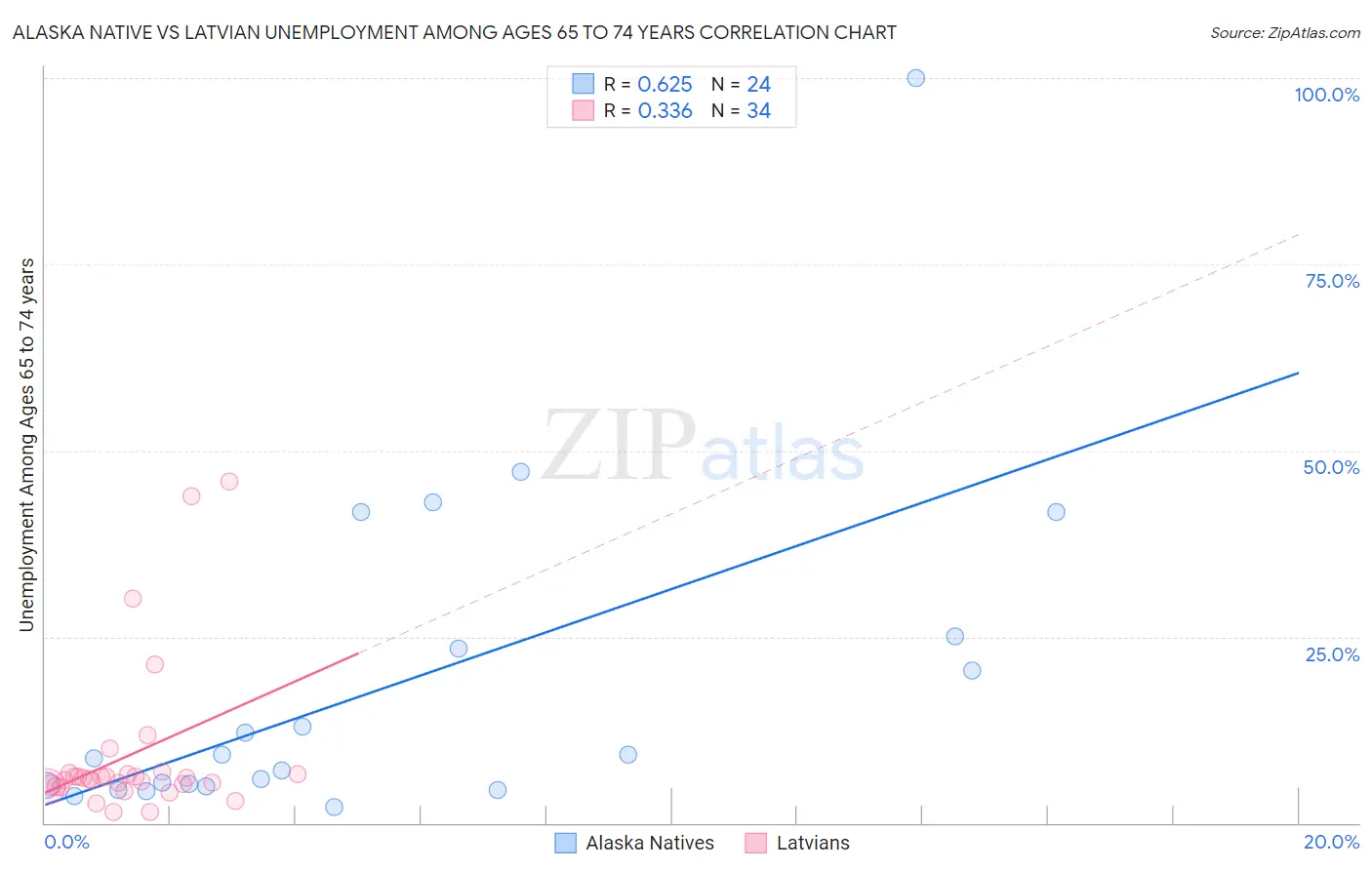 Alaska Native vs Latvian Unemployment Among Ages 65 to 74 years