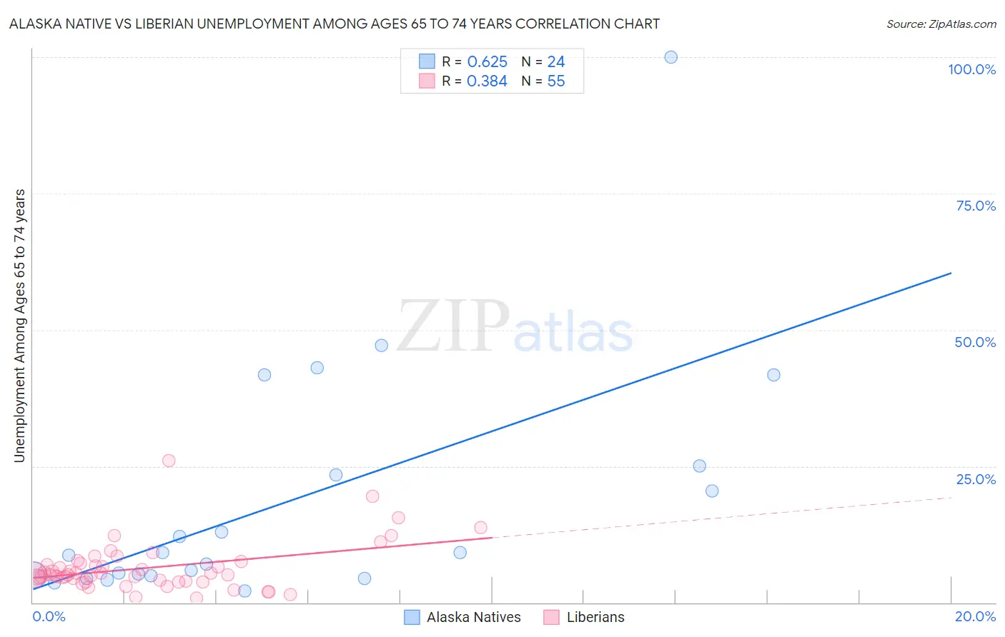 Alaska Native vs Liberian Unemployment Among Ages 65 to 74 years