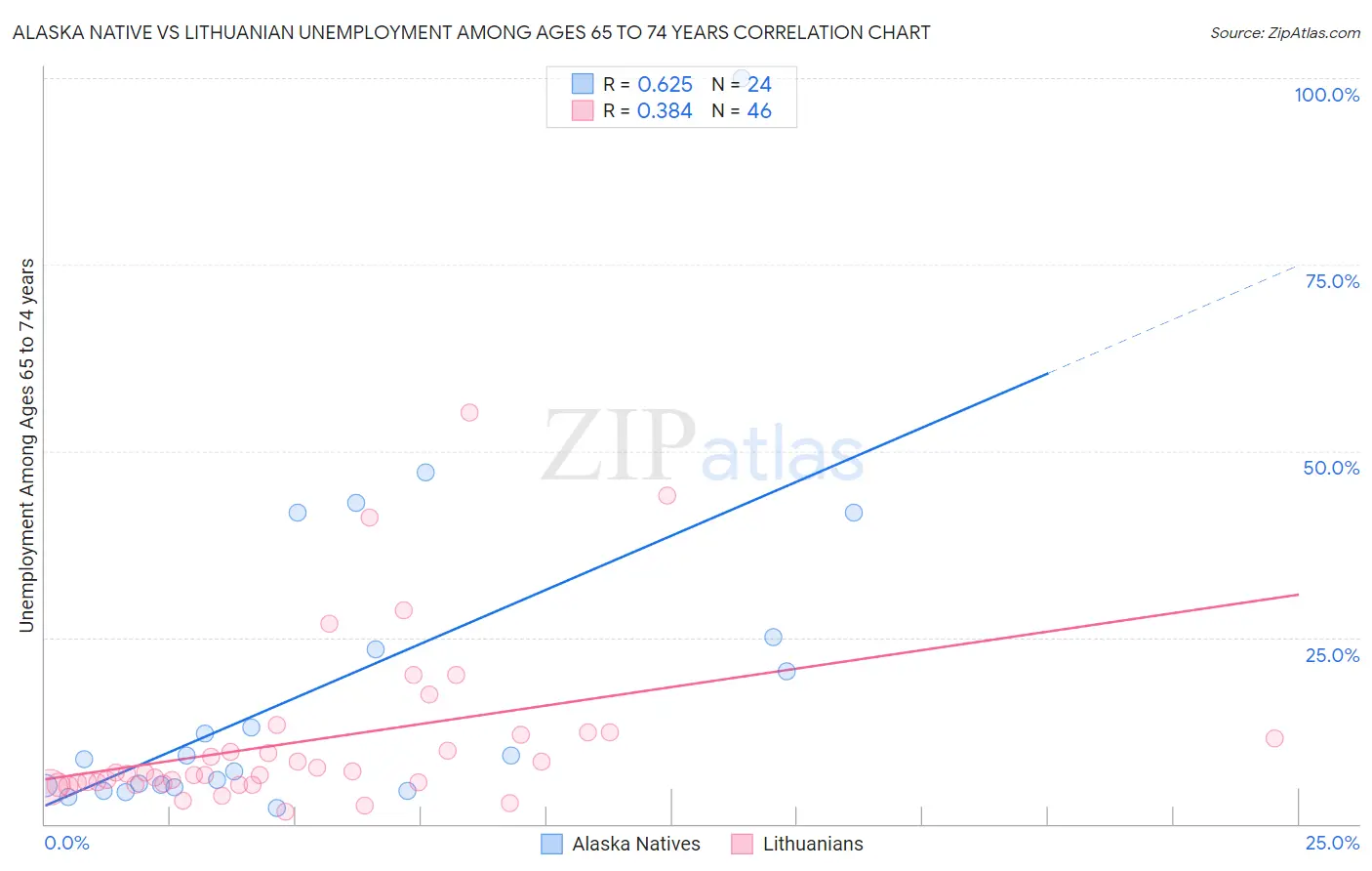 Alaska Native vs Lithuanian Unemployment Among Ages 65 to 74 years