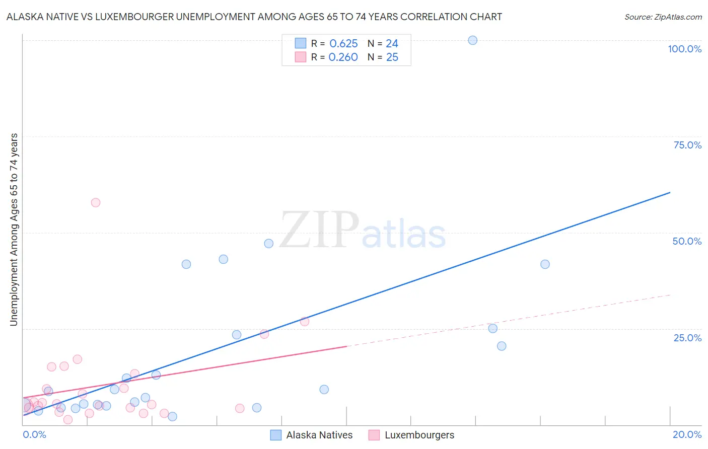 Alaska Native vs Luxembourger Unemployment Among Ages 65 to 74 years