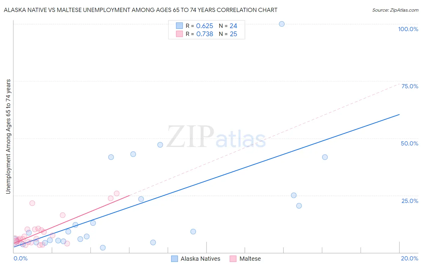 Alaska Native vs Maltese Unemployment Among Ages 65 to 74 years