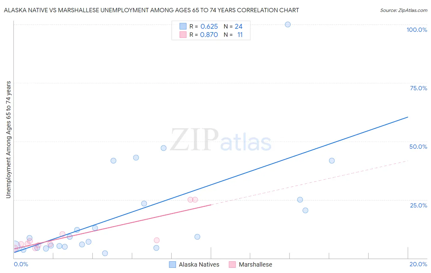 Alaska Native vs Marshallese Unemployment Among Ages 65 to 74 years