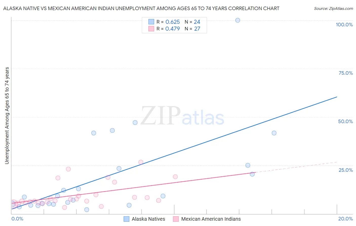 Alaska Native vs Mexican American Indian Unemployment Among Ages 65 to 74 years