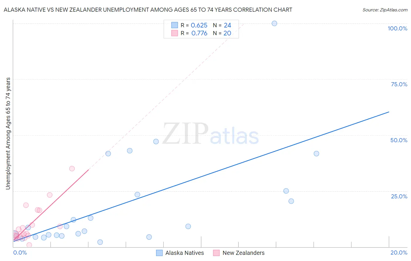 Alaska Native vs New Zealander Unemployment Among Ages 65 to 74 years
