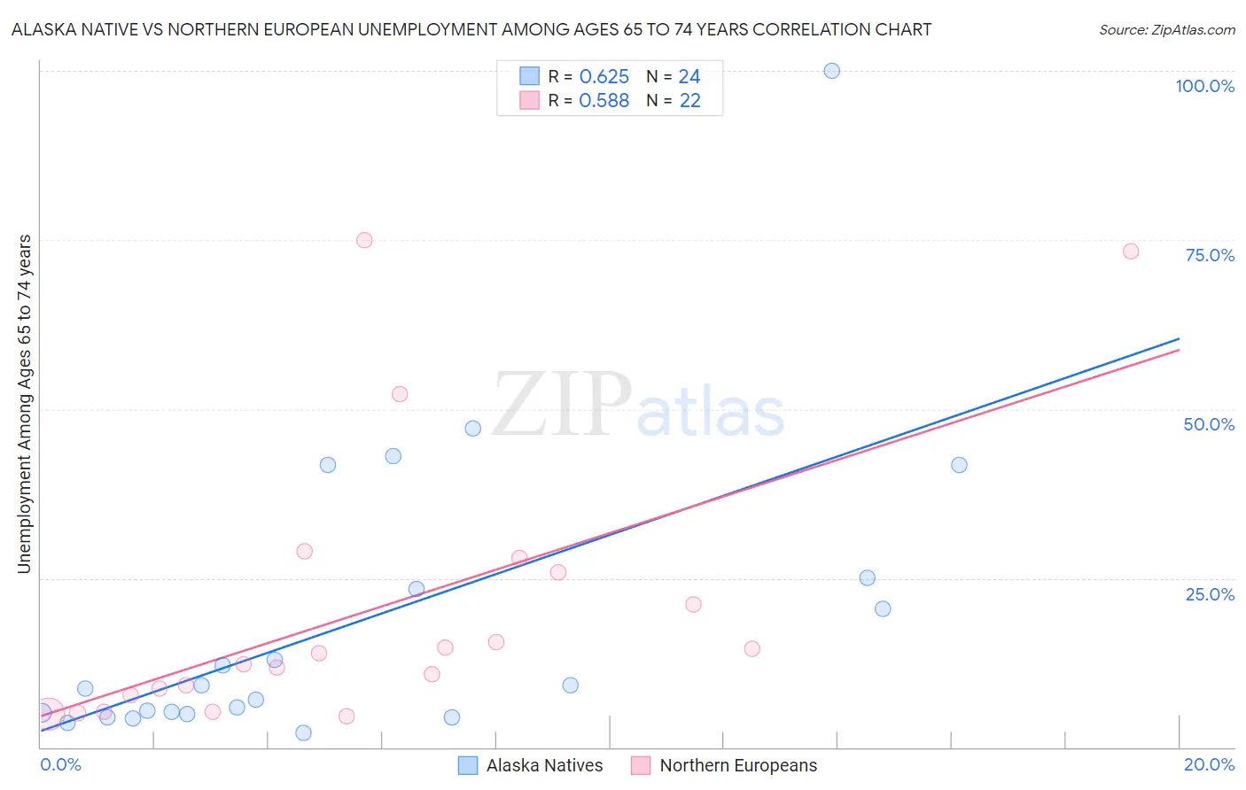 Alaska Native vs Northern European Unemployment Among Ages 65 to 74 years