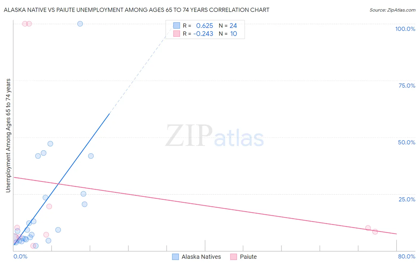 Alaska Native vs Paiute Unemployment Among Ages 65 to 74 years
