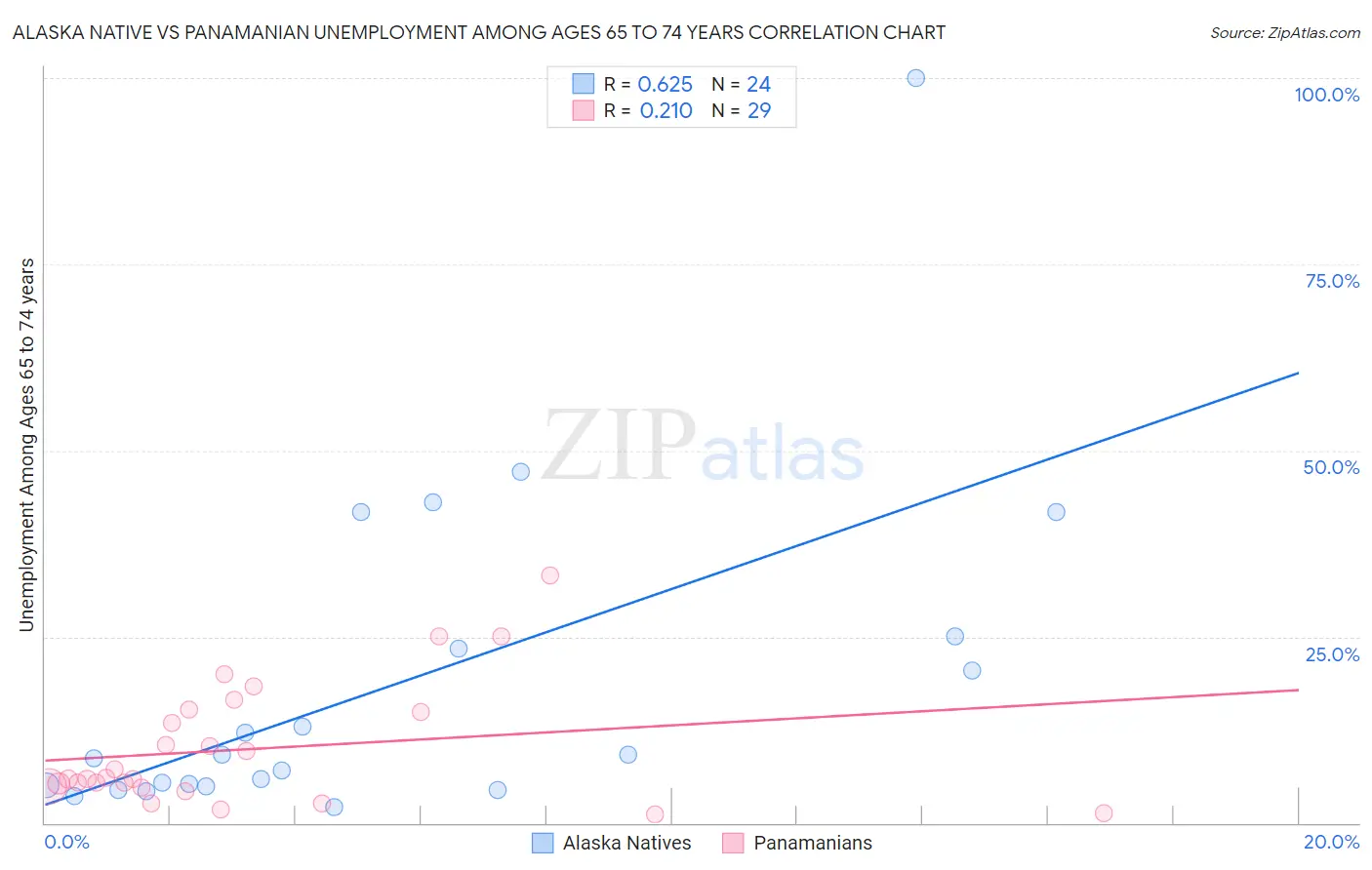 Alaska Native vs Panamanian Unemployment Among Ages 65 to 74 years