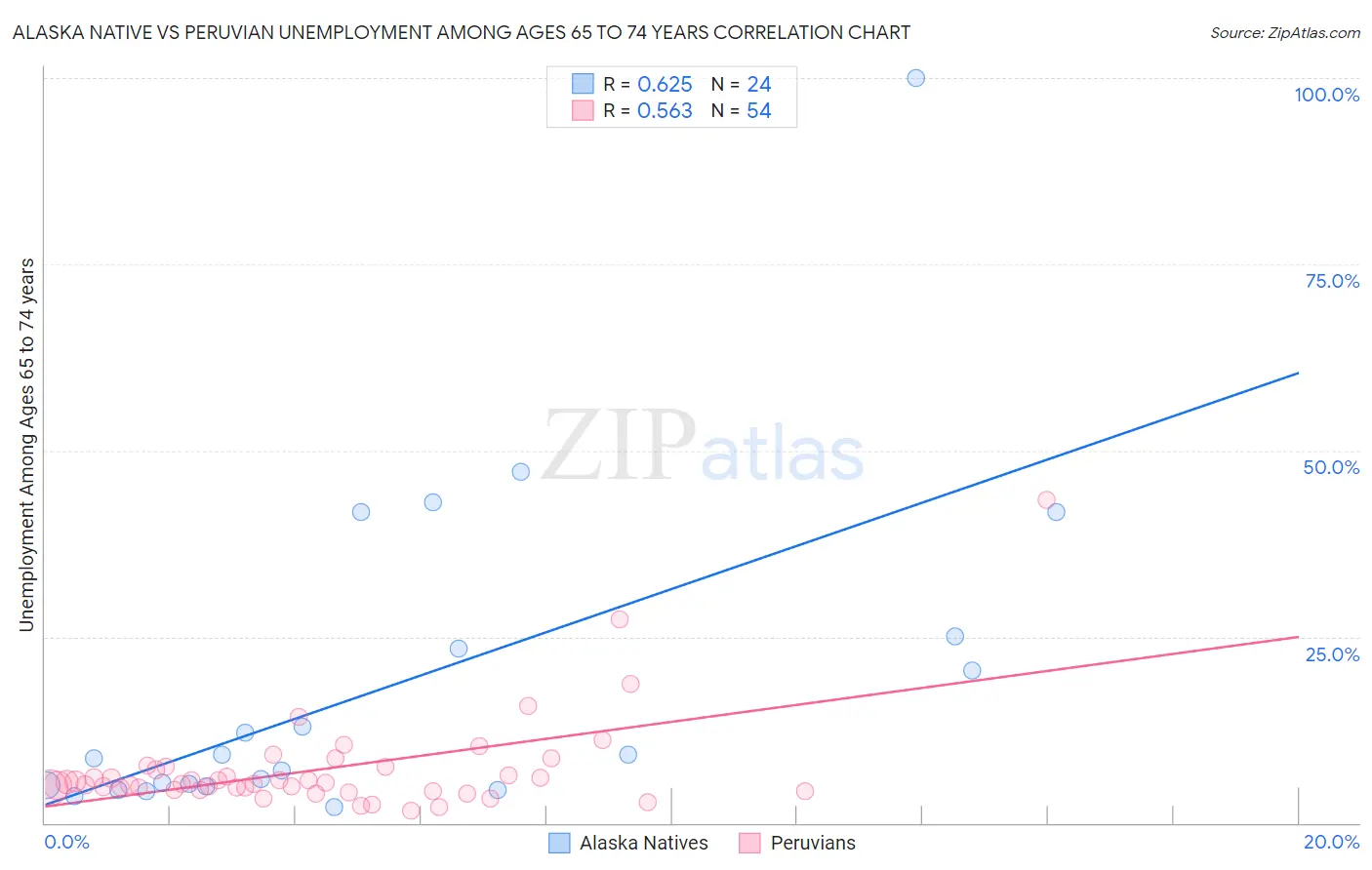 Alaska Native vs Peruvian Unemployment Among Ages 65 to 74 years