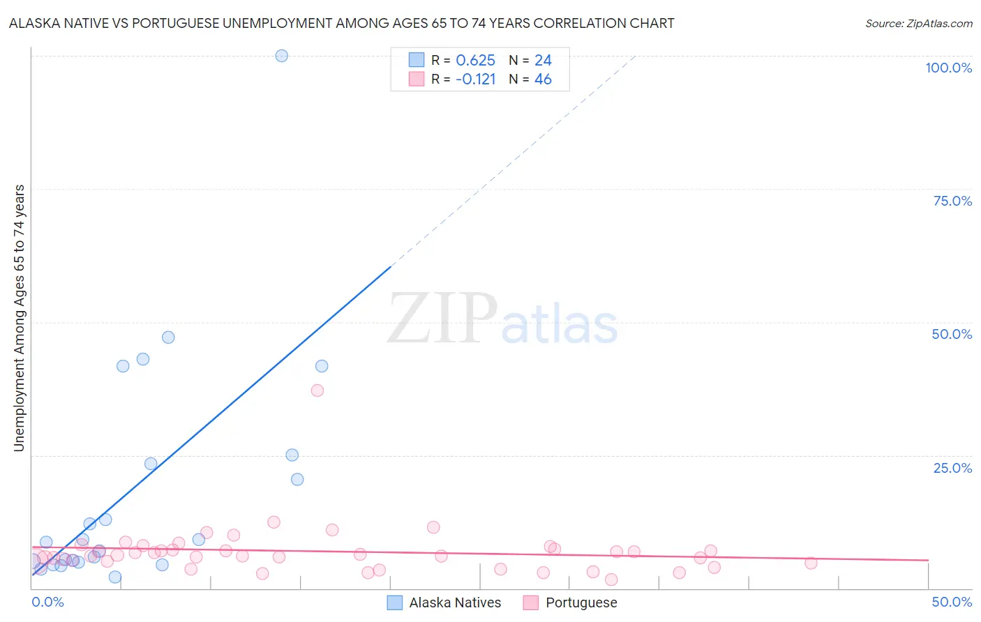 Alaska Native vs Portuguese Unemployment Among Ages 65 to 74 years
