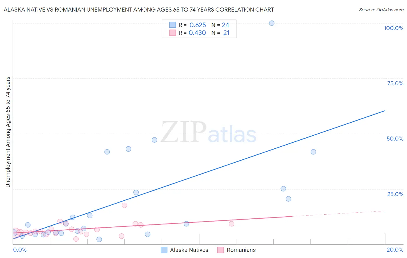 Alaska Native vs Romanian Unemployment Among Ages 65 to 74 years