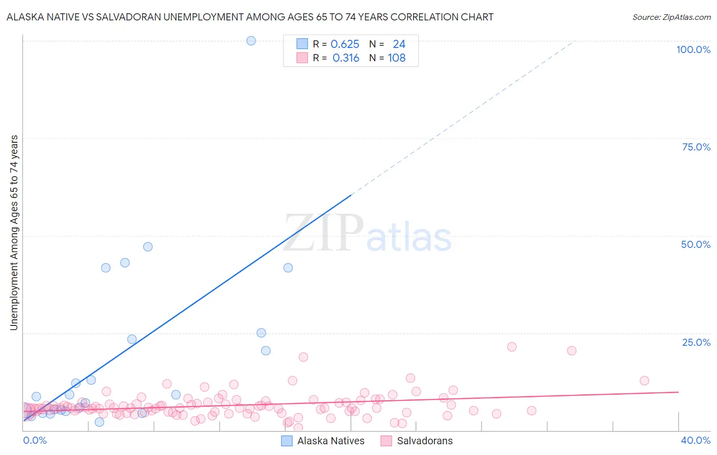 Alaska Native vs Salvadoran Unemployment Among Ages 65 to 74 years