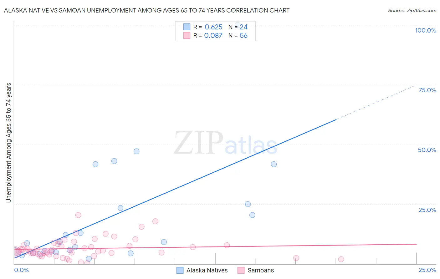 Alaska Native vs Samoan Unemployment Among Ages 65 to 74 years