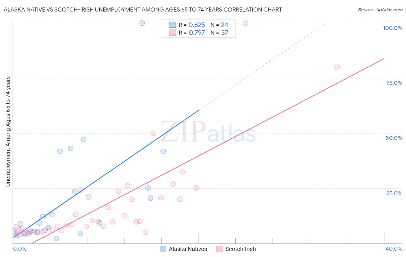 Alaska Native vs Scotch-Irish Unemployment Among Ages 65 to 74 years