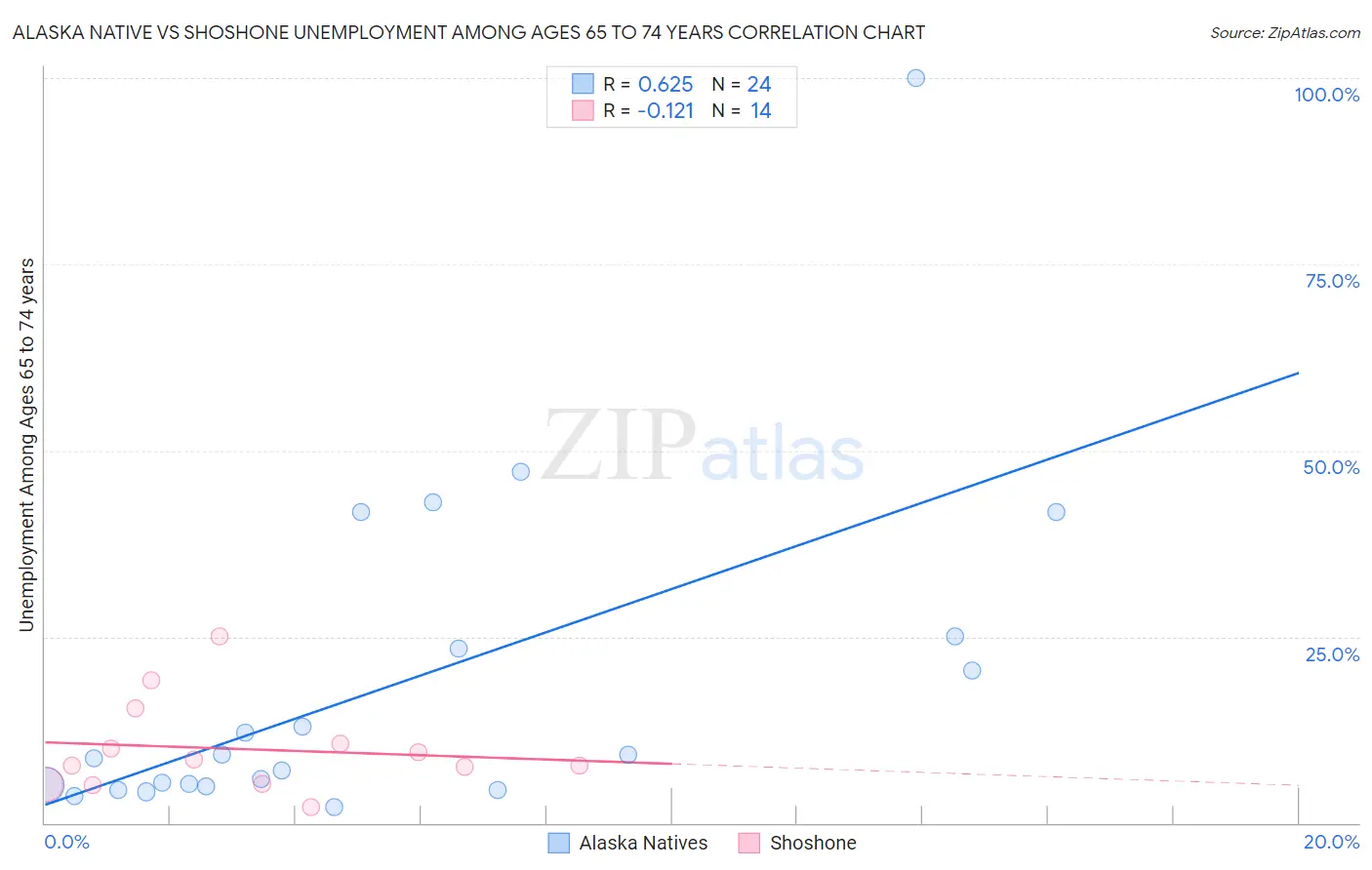 Alaska Native vs Shoshone Unemployment Among Ages 65 to 74 years